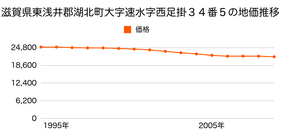 滋賀県東浅井郡湖北町大字速水字西足掛３４番５の地価推移のグラフ