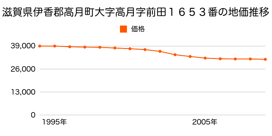 滋賀県伊香郡高月町大字高月字前田１６５３番の地価推移のグラフ