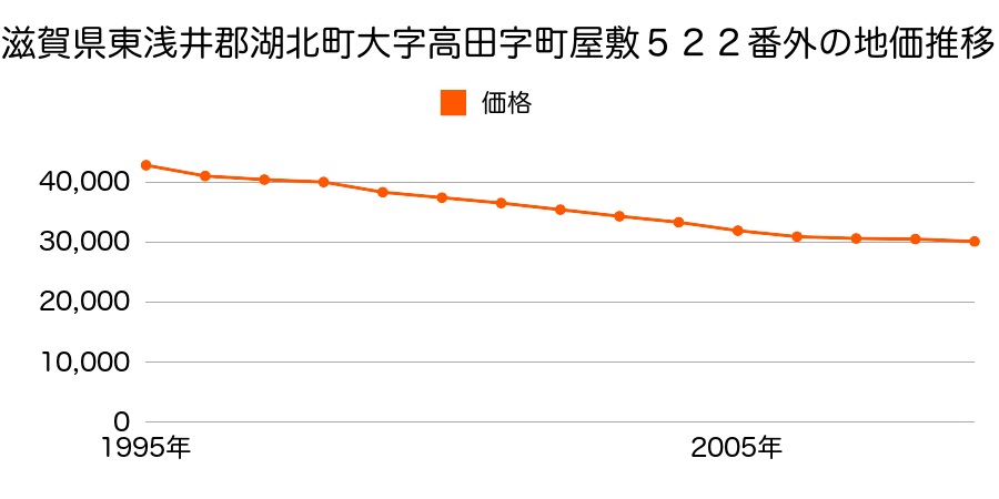 滋賀県東浅井郡湖北町大字高田字町屋敷５２２番外の地価推移のグラフ