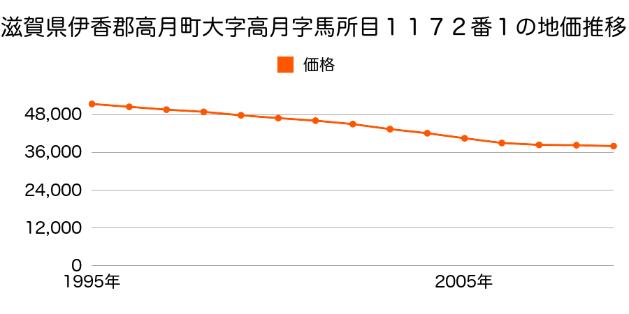 滋賀県伊香郡高月町大字高月字馬所目１１７２番１の地価推移のグラフ