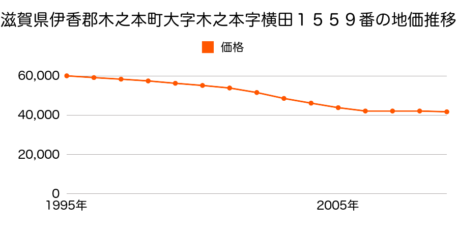 滋賀県伊香郡木之本町大字木之本字横田１５５９番の地価推移のグラフ