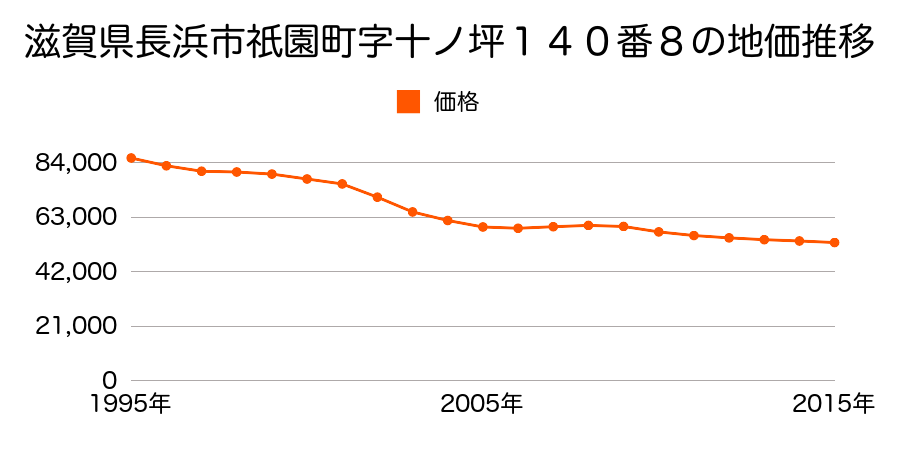 滋賀県長浜市祇園町字十ノ坪１４０番７外の地価推移のグラフ