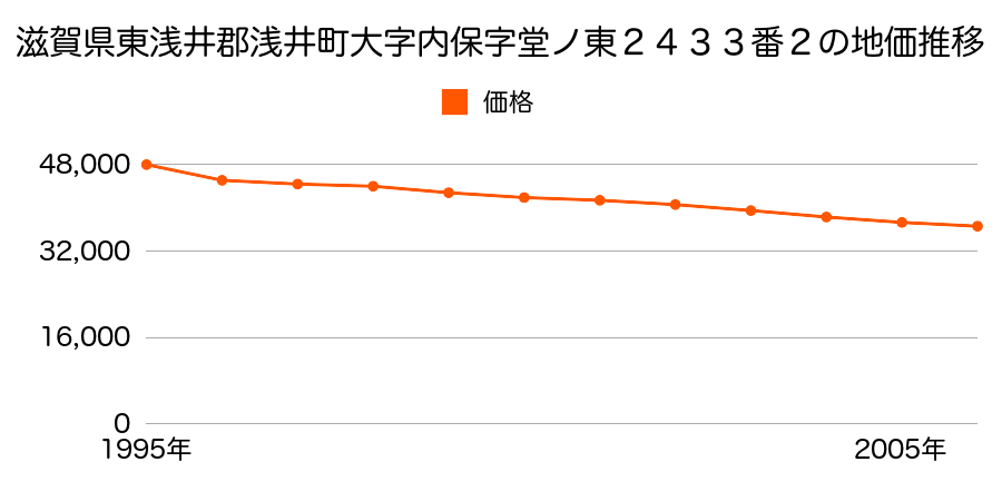 滋賀県東浅井郡浅井町大字内保字堂ノ東２４３３番２の地価推移のグラフ
