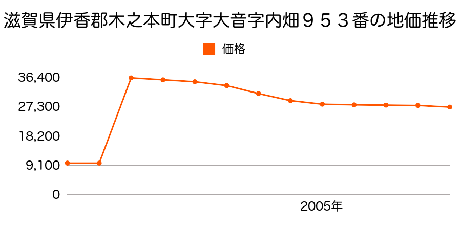 滋賀県伊香郡木之本町大字黒田字野田６３３番４の地価推移のグラフ