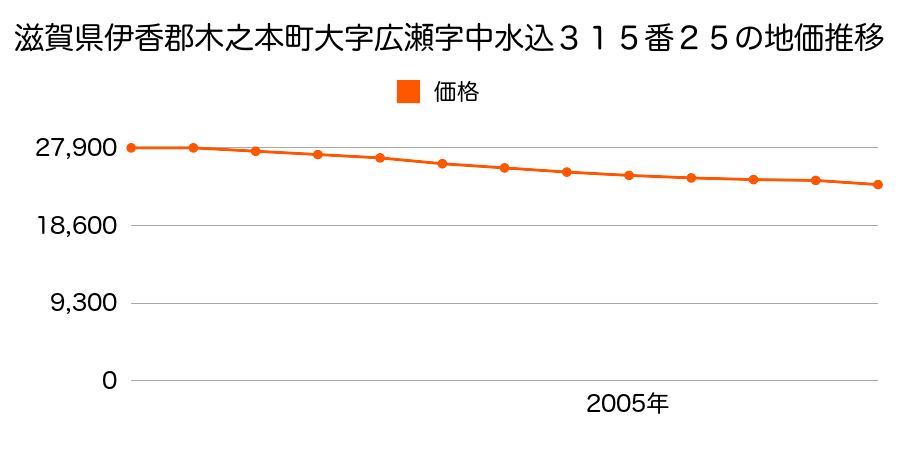 滋賀県伊香郡木之本町大字廣瀬字中水込３１５番２５の地価推移のグラフ