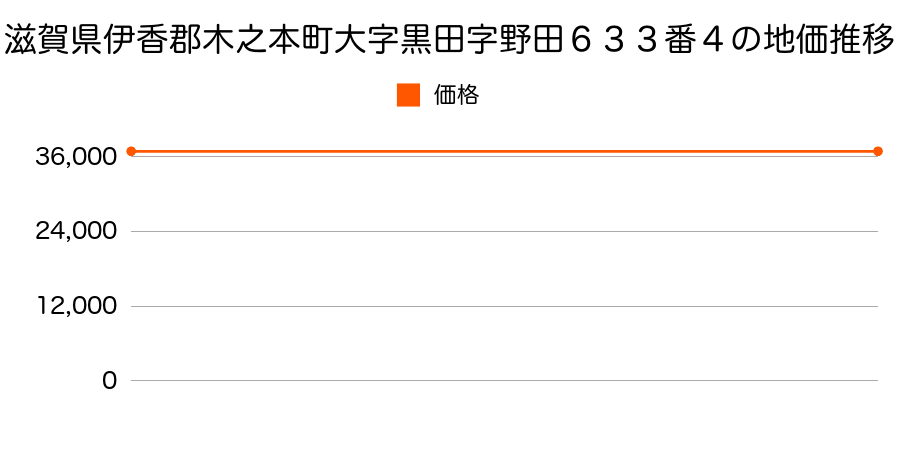 滋賀県伊香郡木之本町大字黒田字野田６３３番４の地価推移のグラフ