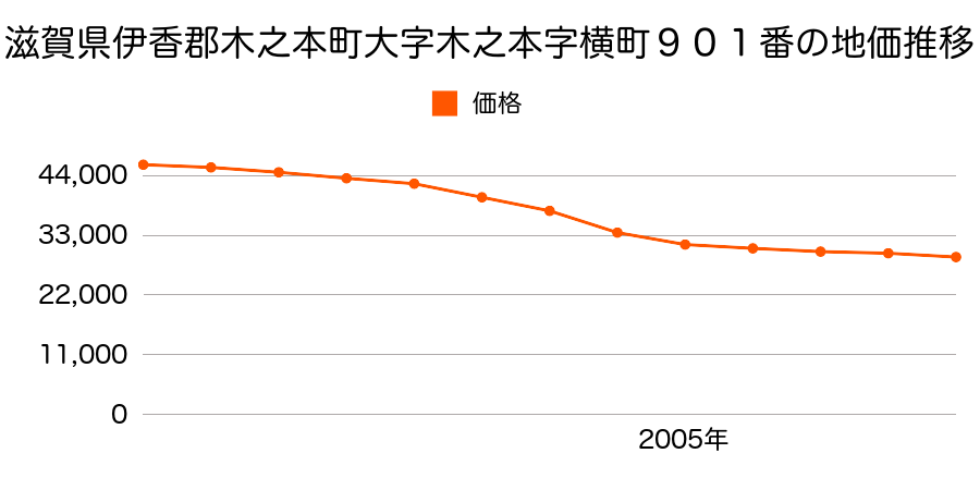 滋賀県伊香郡木之本町大字木之本字横町９００番の地価推移のグラフ
