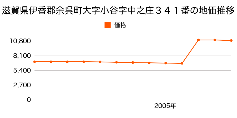 滋賀県伊香郡余呉町大字坂口字ミツヤ５７９番２外の地価推移のグラフ