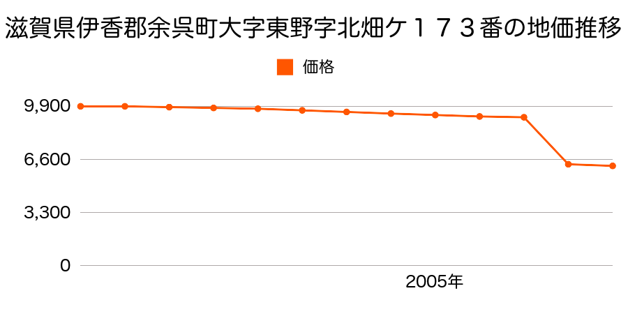 滋賀県伊香郡余呉町大字池原字前畑１２８９番１外の地価推移のグラフ