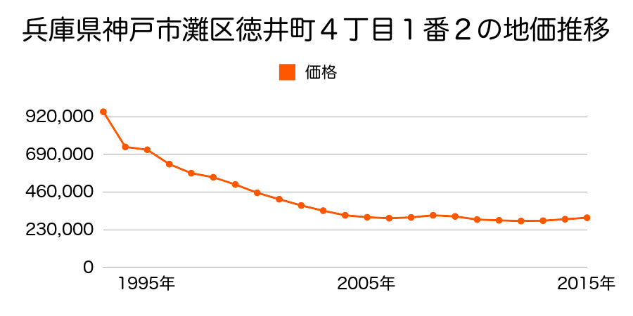 兵庫県神戸市灘区徳井町４丁目１番２の地価推移のグラフ