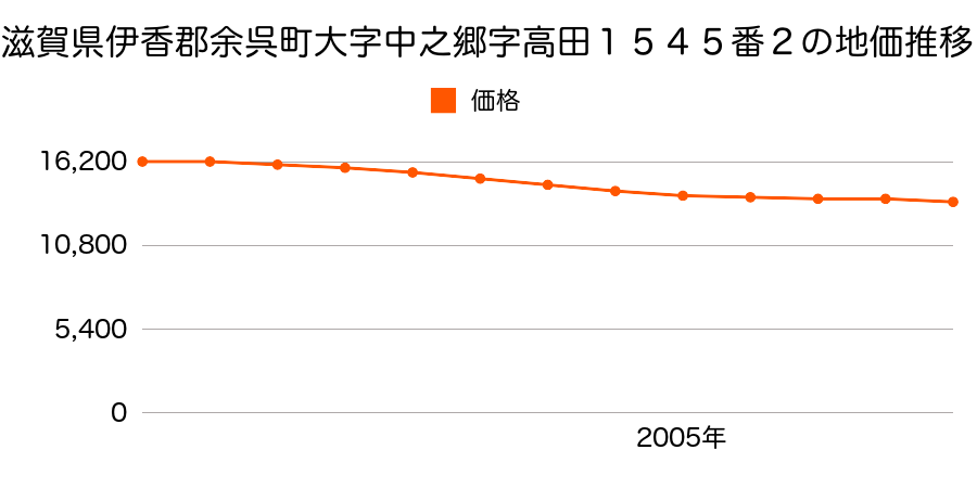 滋賀県伊香郡余呉町大字中之郷字高田１５４５番２の地価推移のグラフ