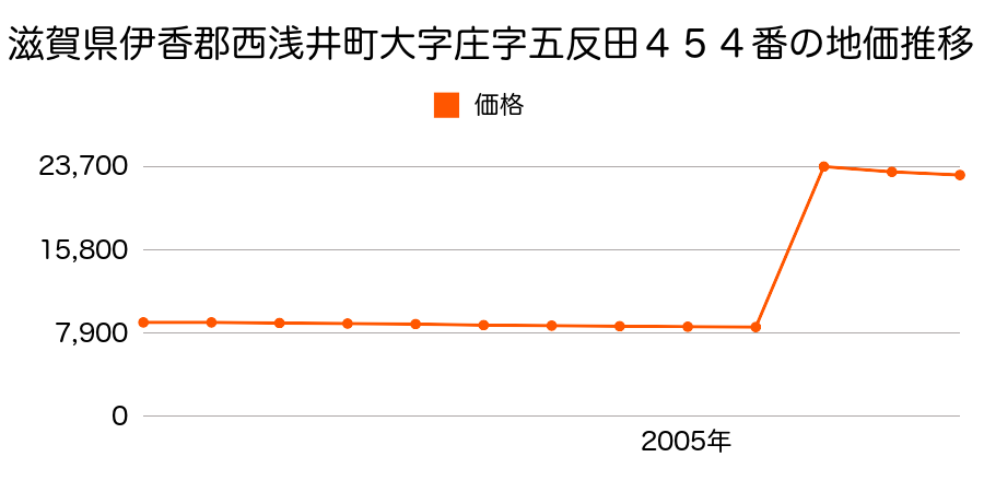 滋賀県伊香郡西浅井町大字大浦字佃１３６４番８の地価推移のグラフ