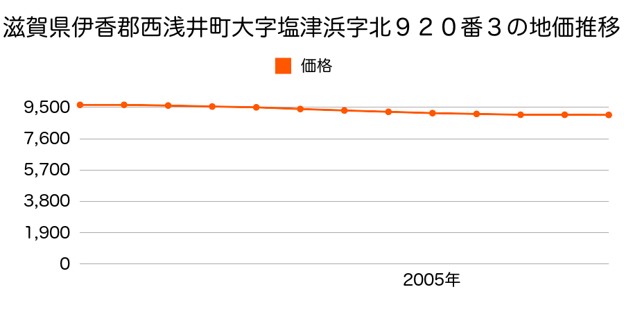 滋賀県伊香郡西浅井町大字塩津浜字北９２０番３の地価推移のグラフ