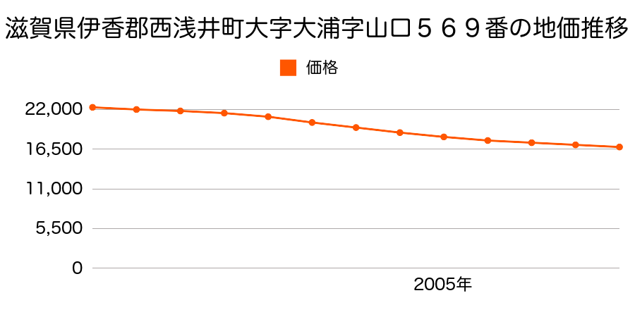 滋賀県伊香郡西浅井町大字大浦字山口５６８番の地価推移のグラフ