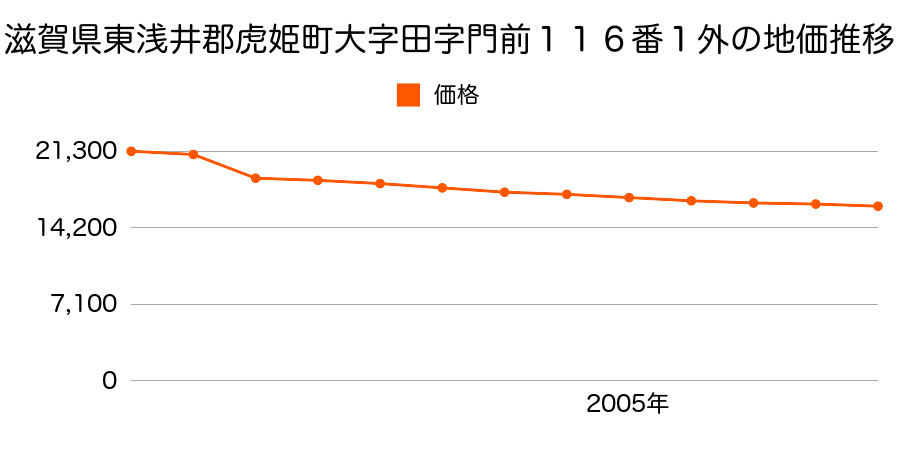 滋賀県東浅井郡虎姫町大字中野字西庄司３９２番外の地価推移のグラフ