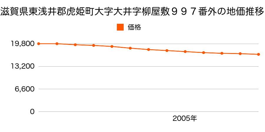 滋賀県東浅井郡虎姫町大字大井字柳屋敷９９７番外の地価推移のグラフ
