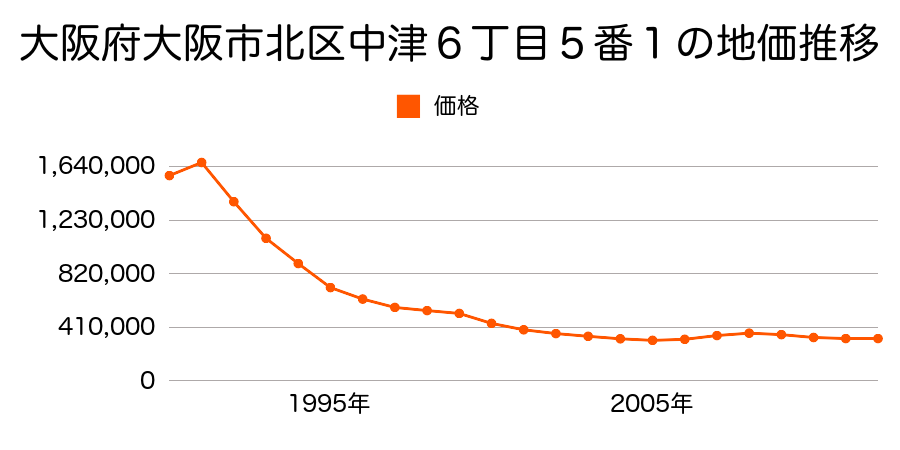 大阪府大阪市北区中津６丁目５番１の地価推移のグラフ