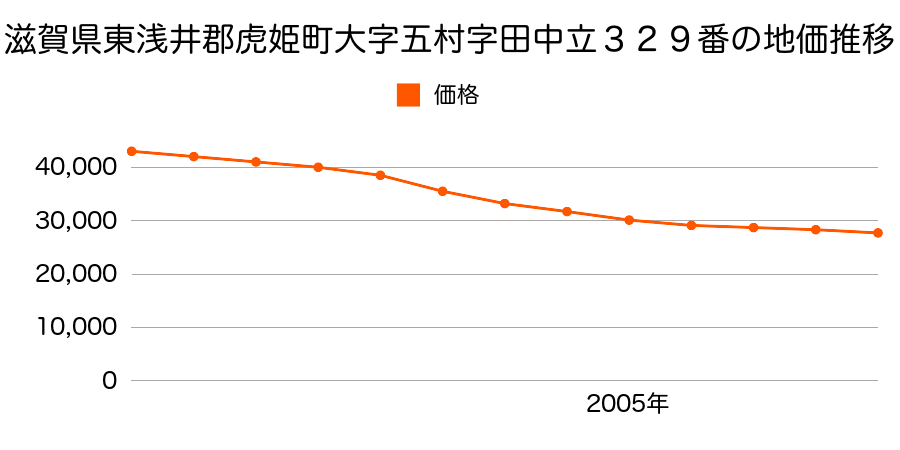 滋賀県東浅井郡虎姫町大字五村字田中立３２９番の地価推移のグラフ