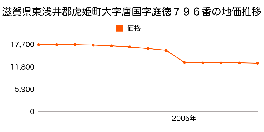 滋賀県東浅井郡虎姫町大字宮部字穴口１１９７番の地価推移のグラフ