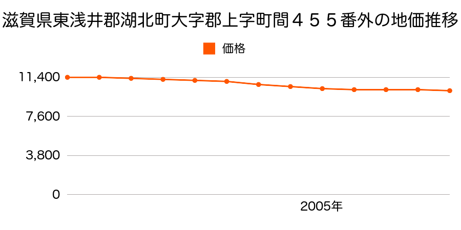 滋賀県東浅井郡湖北町大字郡上字町間４５５番外の地価推移のグラフ