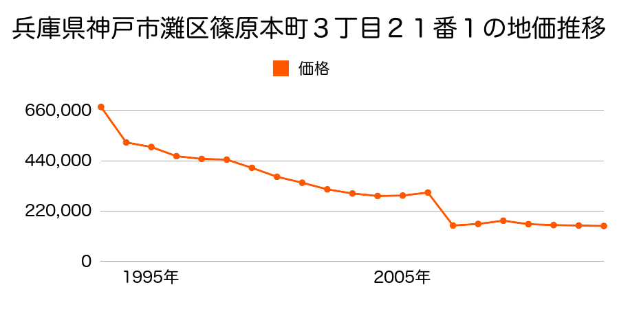 兵庫県神戸市灘区神ノ木通３丁目３番１０の地価推移のグラフ