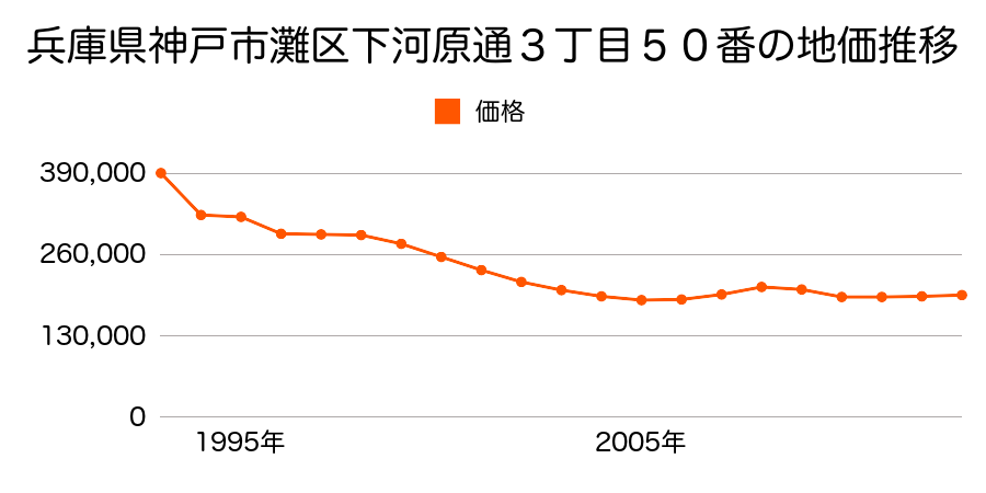 兵庫県神戸市灘区城の下通２丁目８３３番８７の地価推移のグラフ