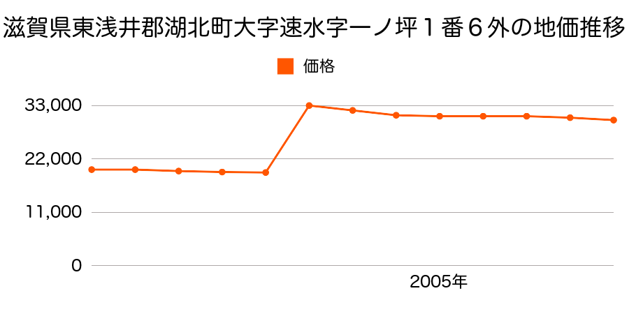 滋賀県東浅井郡湖北町大字速水字鴨川原２７７４番の地価推移のグラフ