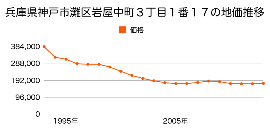 兵庫県神戸市灘区六甲台町４番７の地価推移のグラフ