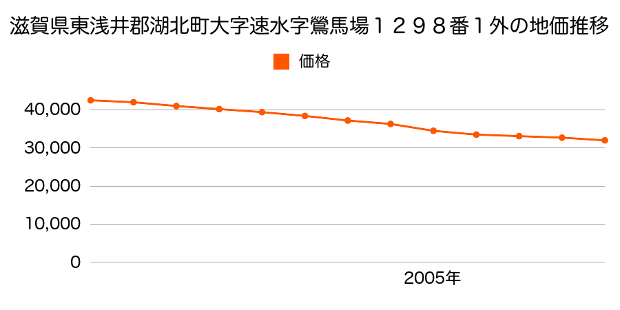 滋賀県東浅井郡湖北町大字速水字鶯馬場１２９８番１の地価推移のグラフ