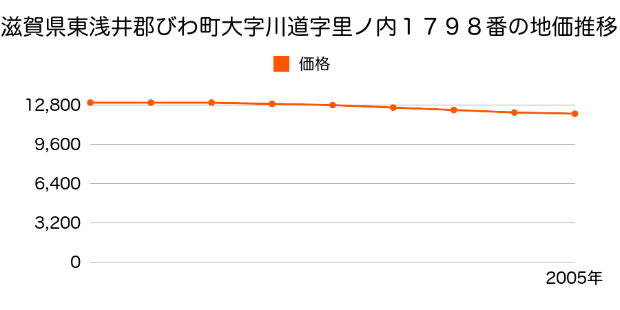滋賀県東浅井郡びわ町大字川道字里ノ内１７９８番の地価推移のグラフ
