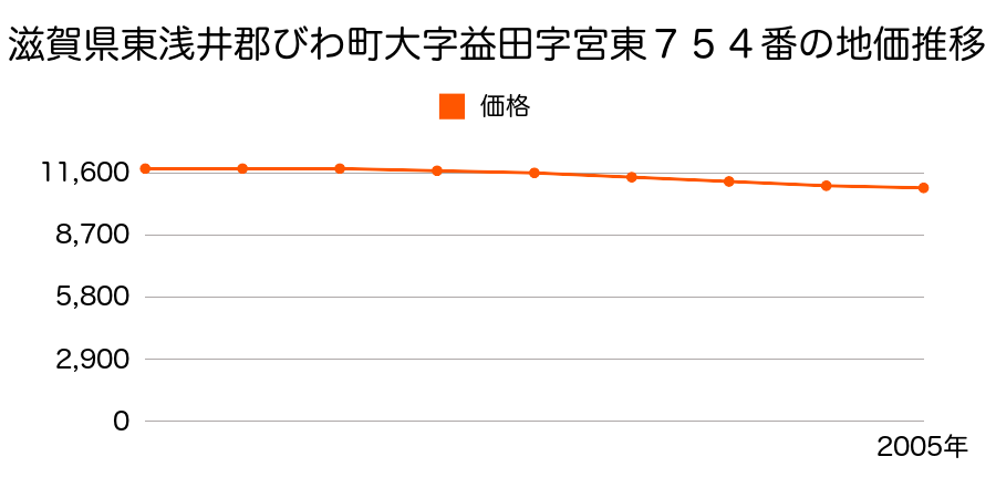 滋賀県東浅井郡びわ町大字益田字宮東７５４番の地価推移のグラフ