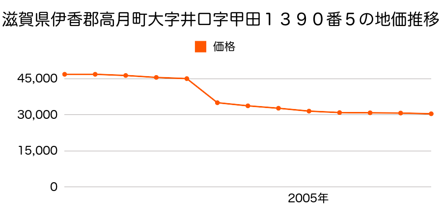 滋賀県伊香郡高月町大字井口字南石浦１３３１番２４の地価推移のグラフ