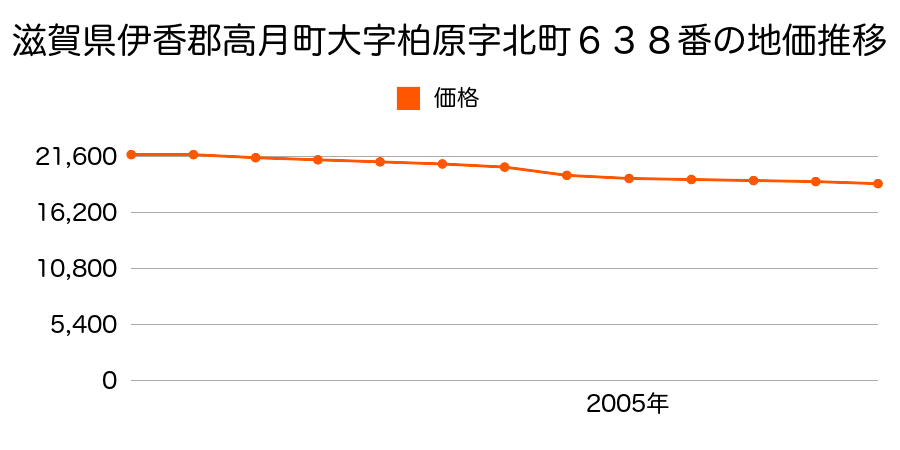 滋賀県伊香郡高月町大字柏原字北町６３８番の地価推移のグラフ