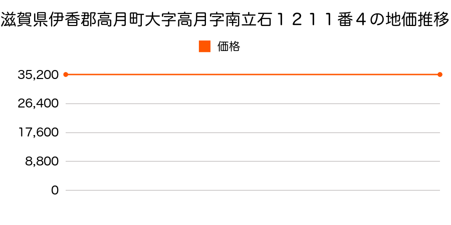 滋賀県伊香郡高月町大字高月字南立石１２１１番４の地価推移のグラフ