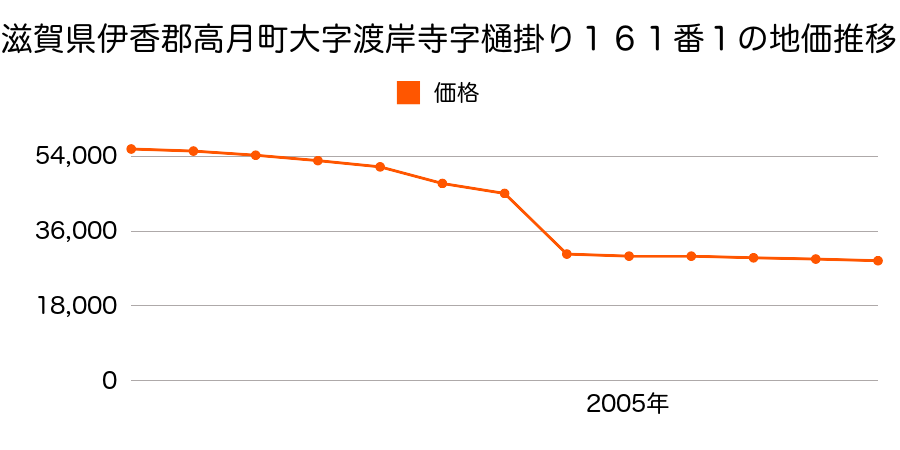 滋賀県伊香郡高月町大字高月字里ノ内２９９番外の地価推移のグラフ