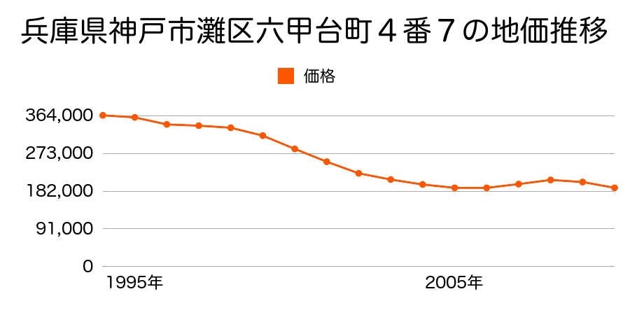 兵庫県神戸市灘区六甲台町４番７の地価推移のグラフ