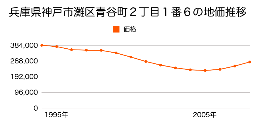 兵庫県神戸市灘区青谷町２丁目１番６の地価推移のグラフ