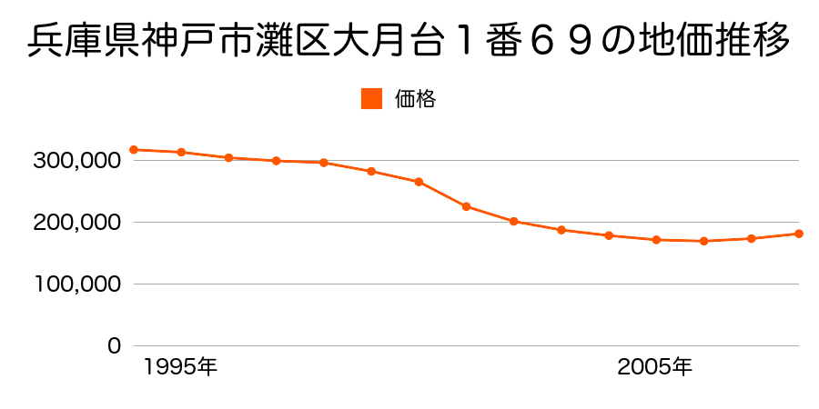 兵庫県神戸市灘区大月台１番６９の地価推移のグラフ