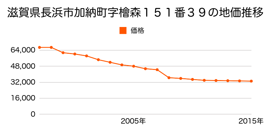 滋賀県長浜市加納町字大判６２４番外の地価推移のグラフ