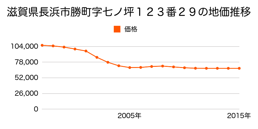 滋賀県長浜市勝町字七ノ坪１２３番２９の地価推移のグラフ