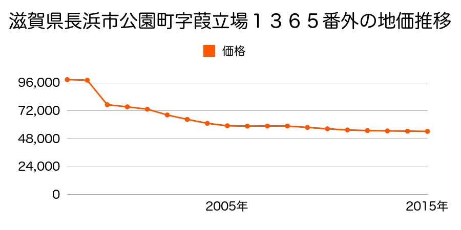 滋賀県長浜市南田附町字十八坪２７５番１９の地価推移のグラフ