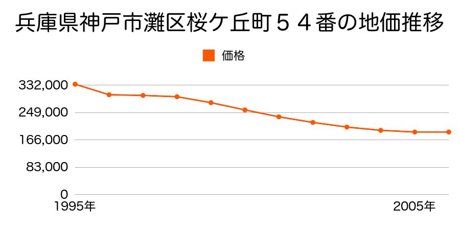 兵庫県神戸市灘区桜ケ丘町５５番の地価推移のグラフ
