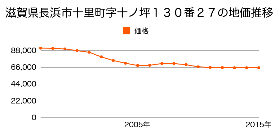 滋賀県長浜市十里町字十ノ坪１３０番２７の地価推移のグラフ