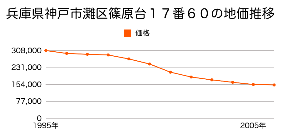 兵庫県神戸市灘区篠原台１７番６０の地価推移のグラフ