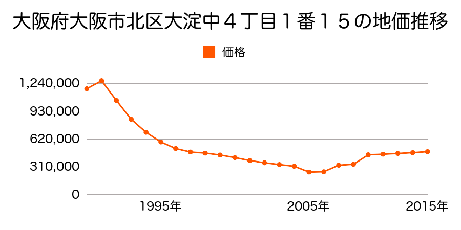 大阪府大阪市北区紅梅町１２５番の地価推移のグラフ