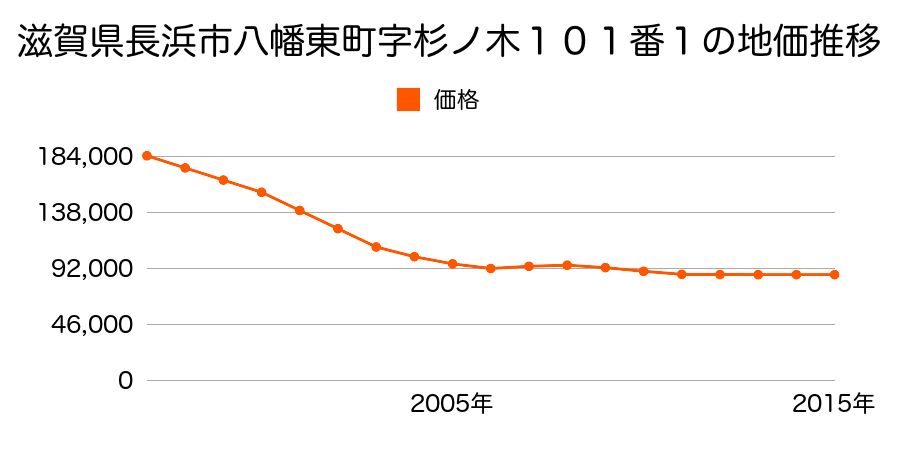 滋賀県長浜市八幡東町字杉ノ木１０１番１の地価推移のグラフ