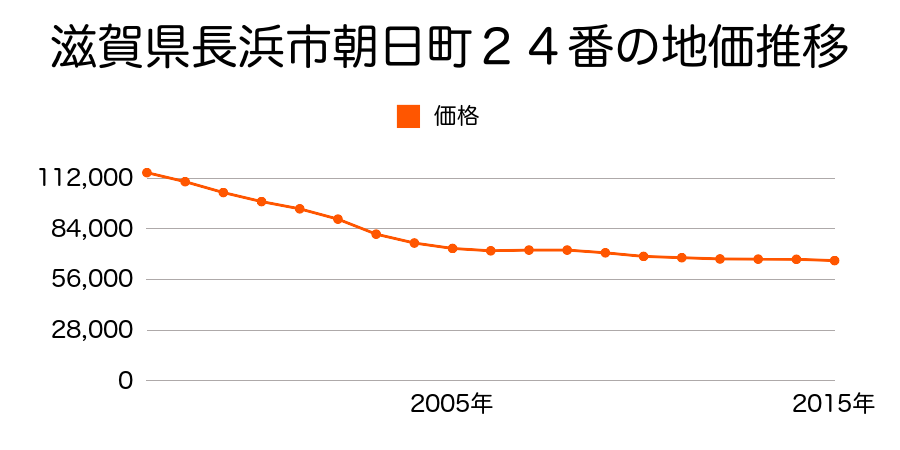 滋賀県長浜市朝日町２４番の地価推移のグラフ