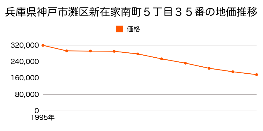 兵庫県神戸市灘区新在家南町５丁目３５番の地価推移のグラフ