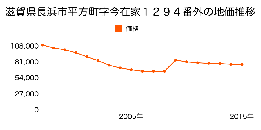 滋賀県長浜市川崎町字前田町３６５番外の地価推移のグラフ