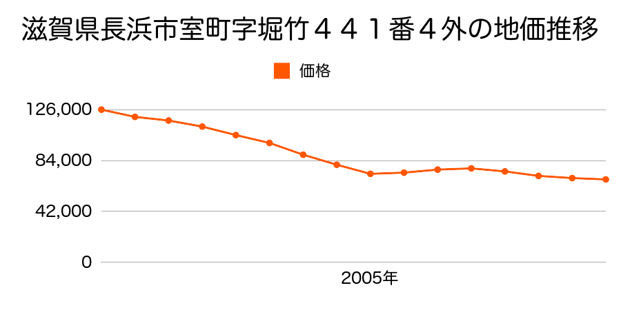 滋賀県長浜市室町字堀竹４４１番４外の地価推移のグラフ